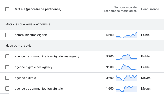 Outil de planification mots-clés Google Ads